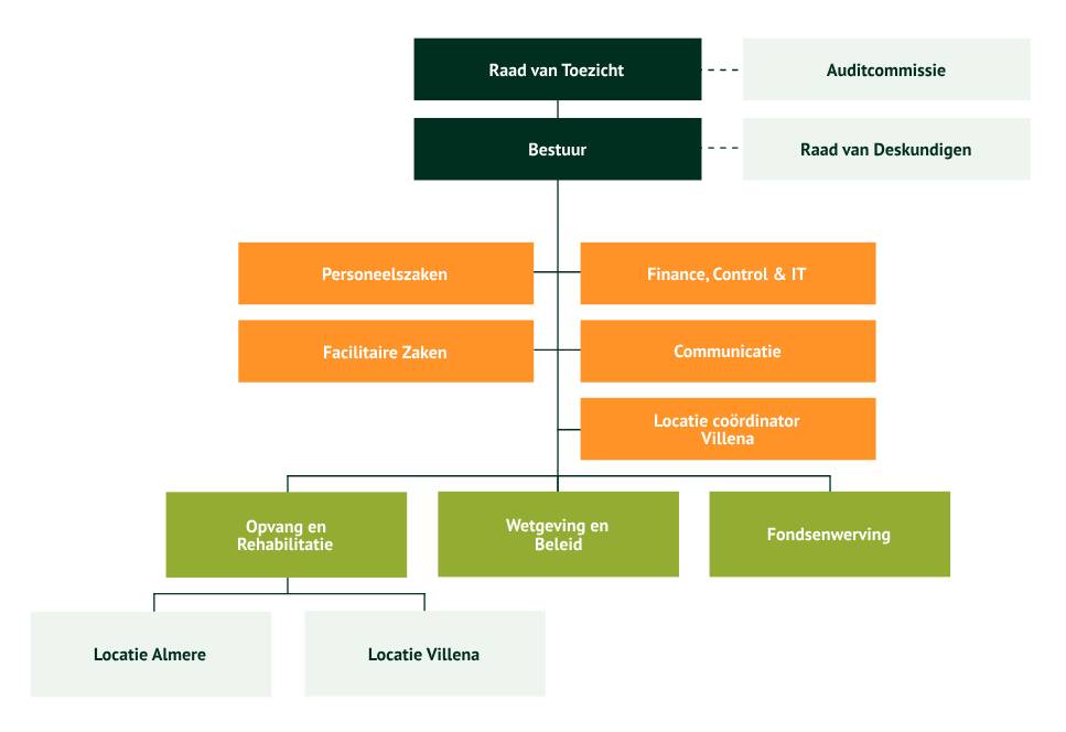 Organogram AAP
